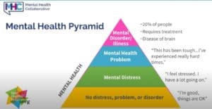Mental Health Pyramid